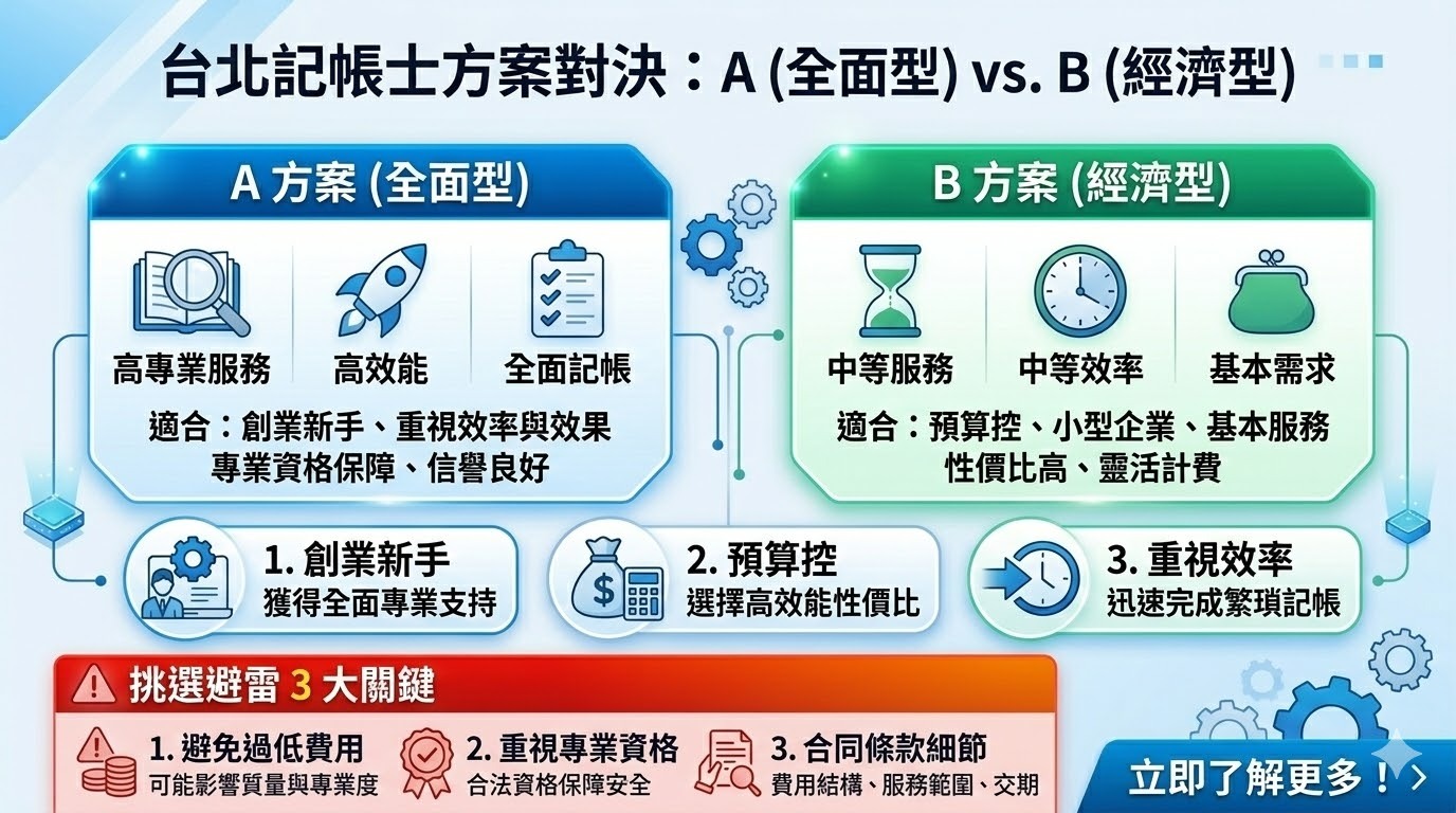 台北記帳士是專門提供財務管理與記帳服務的專業人員，無論是個人還是企業，都能依需求選擇適合的記帳方案。選擇合適的台北記帳士，能有效幫助您規劃財務，處理日常帳務，並提供專業建議，確保稅務合規與財務透明。不同方案的台北記帳士在專業度、費用及服務範圍上有所不同，您可以根據預算與需求，選擇最適合的記帳士服務。