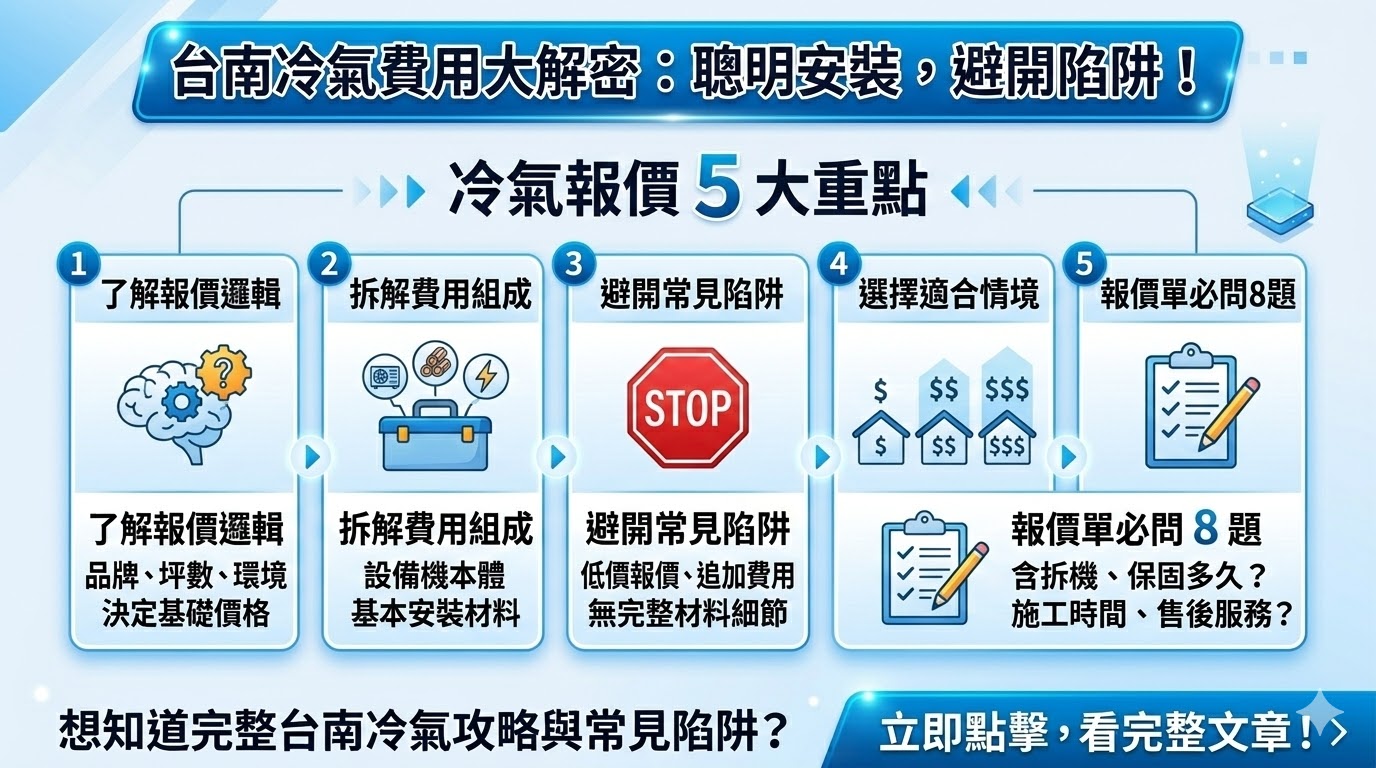 尋找台南冷氣安裝或維修卻擔心報價不透明嗎?本文深度拆解冷氣費用組成,從設備品牌、噸數到施工難度,帶您看懂影響價格的關鍵因素。我們特別整理了報價單必問的 8 個問題與常見陷阱,幫助您在預算與節能間取得平衡,輕鬆掌握冷氣報價細節,為您的空間選擇最合適的空調方案。